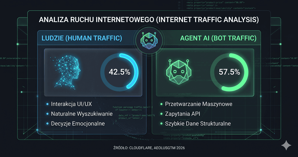 Analiza ruchu internetowego: 42,5% ludzie, 57,5% ruch automatyczny (agenty AI), dane Cloudflare i AeolusGTM 2026