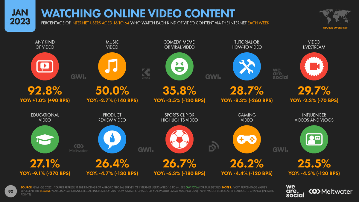 DataReportal+Digital+2023+Global+Overview+Report+Slide+90.png