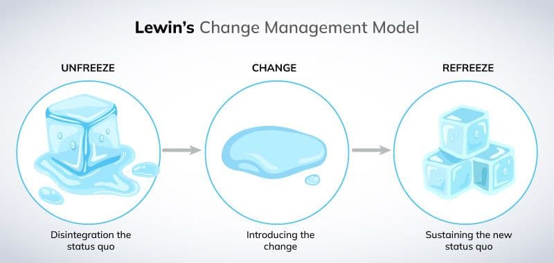 change-management-model-of-lewins.jpeg